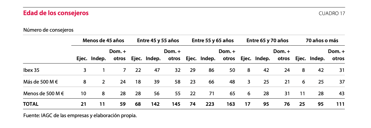 Edades de consejeros del IBEX-35 según la CNMV