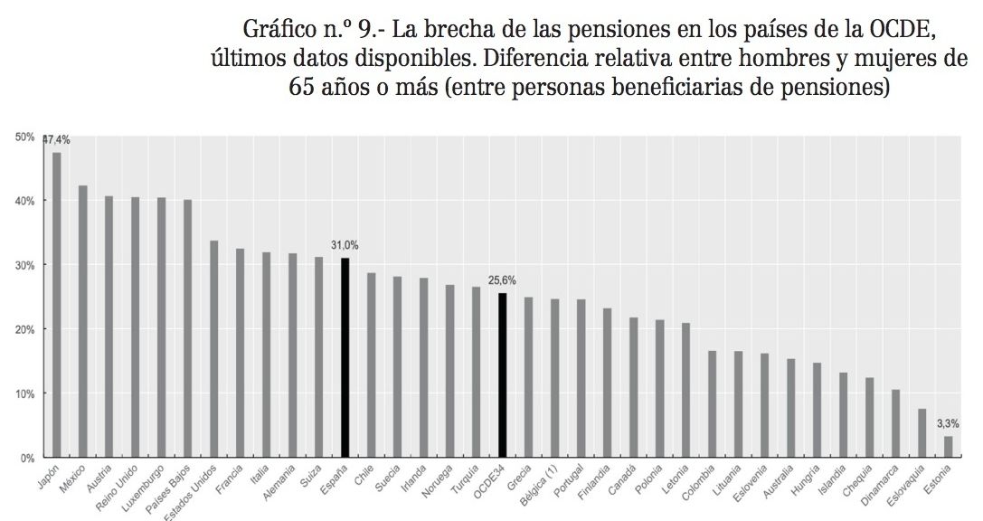 brecha pensiones OCDE, españa 31 por ciento, muy superior a la media del 25,6 en 2023 brecha pensiones OCDE, españa 31 por ciento, muy superior a la media del 25,6 en 2023