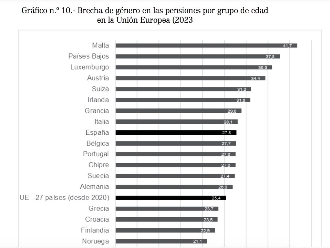 brecha genero pensiones ue, 25,4, españa 27,8 brecha genero pensiones ue, 25,4, españa 27,8