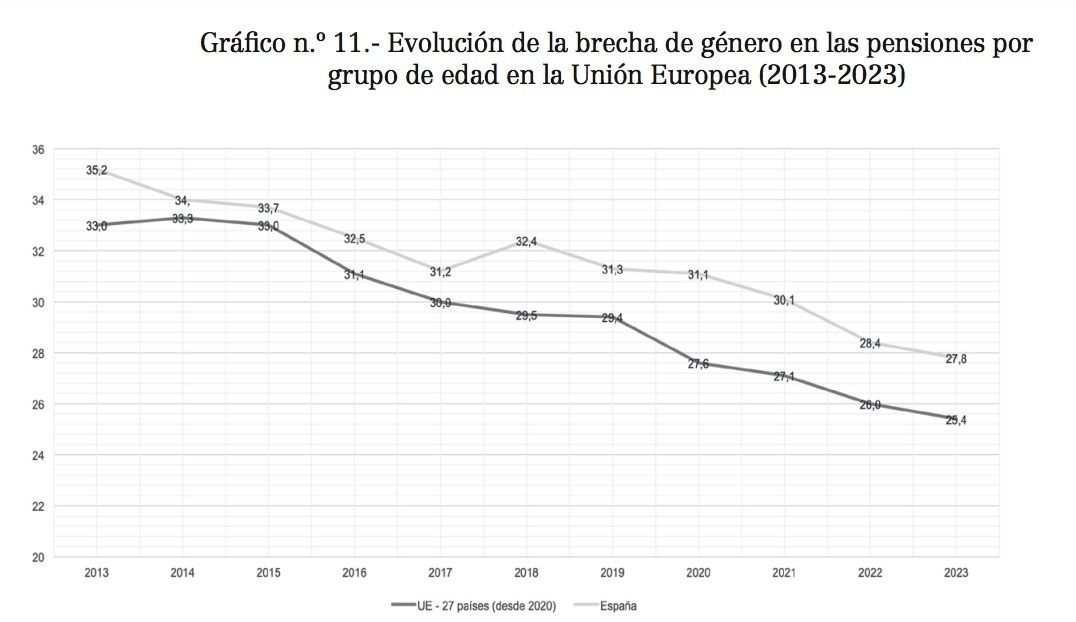 evolucion brecha pensiones 2013 23 españa y ue evolucion brecha pensiones 2013 23 españa y ue