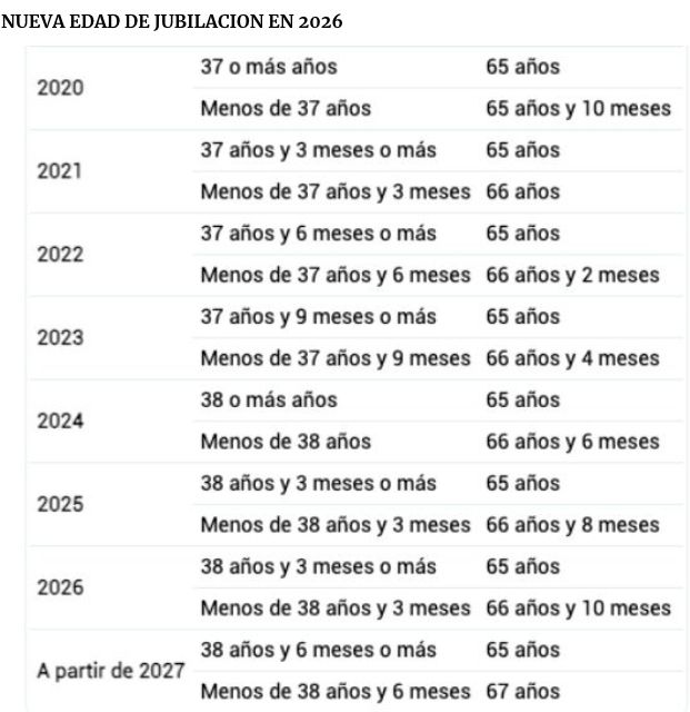sube edad jubilacion 2026 sube edad jubilacion 2026