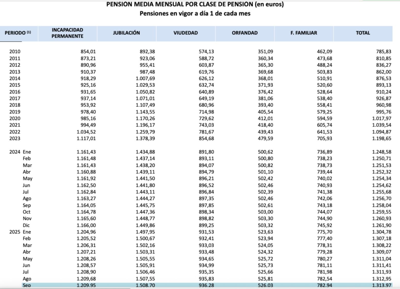 pensiones viudedad desde 2010