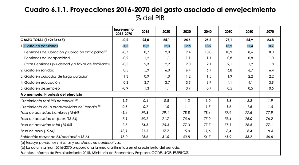 Proyecciones presupuestarias