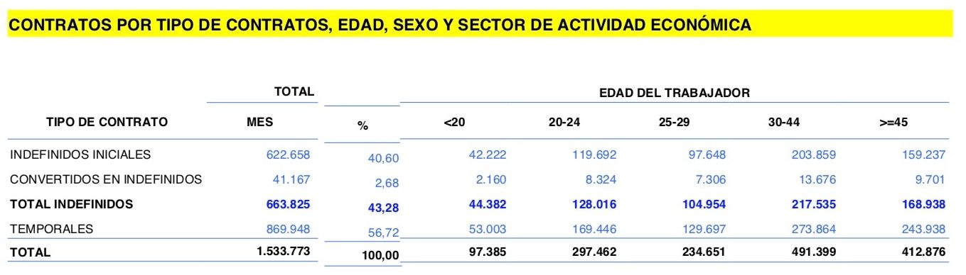 contratos 45 años indefinidos septiembre 25