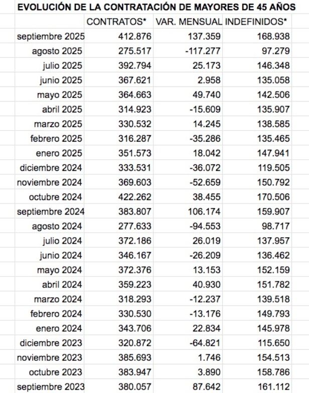 evolucion contratos mayores 45 septiembre 25