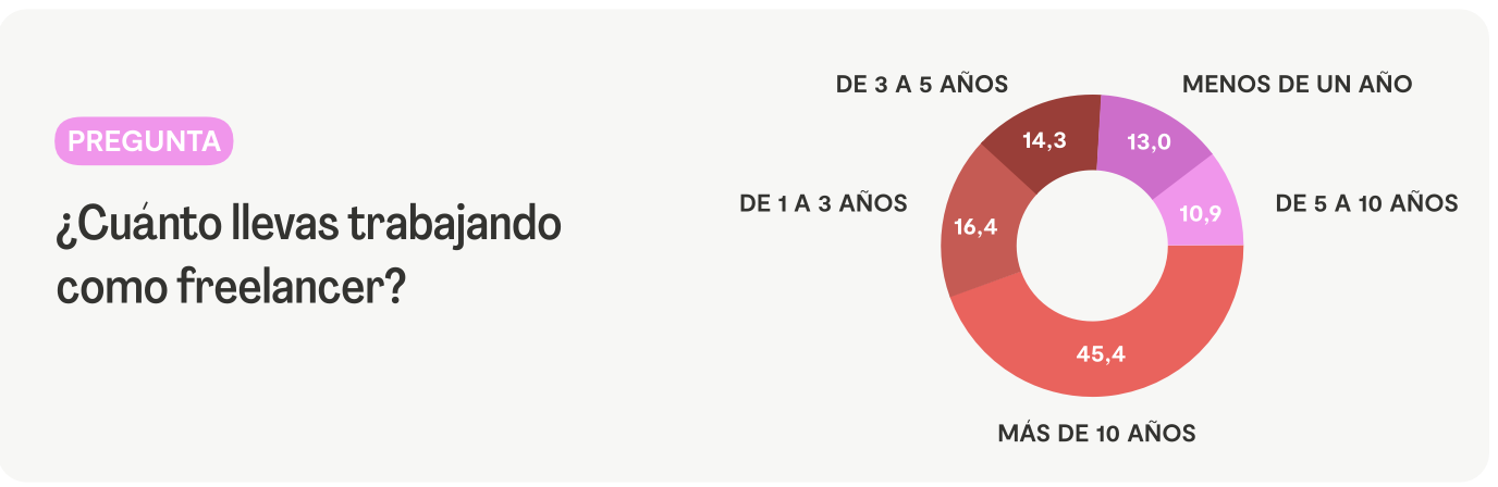 Gráfica Tiempo trabajando como freelance