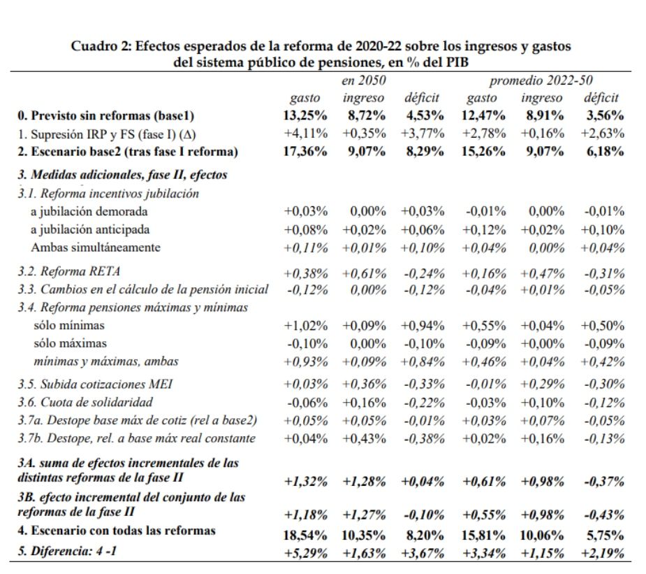 Fedea gasto pensiones 2050