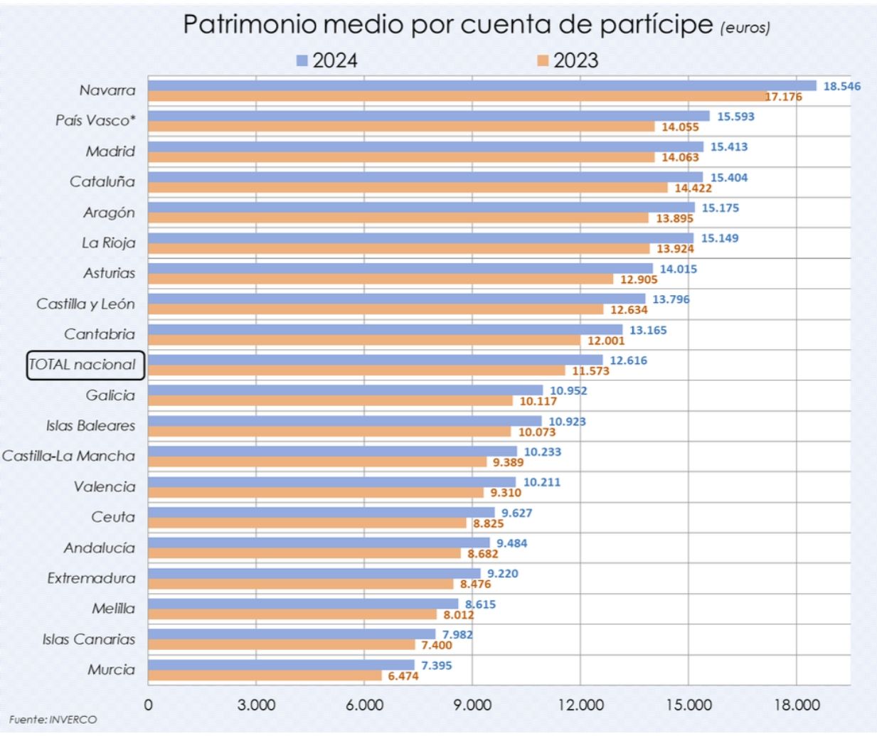 ahorro medio por persona planes 2024