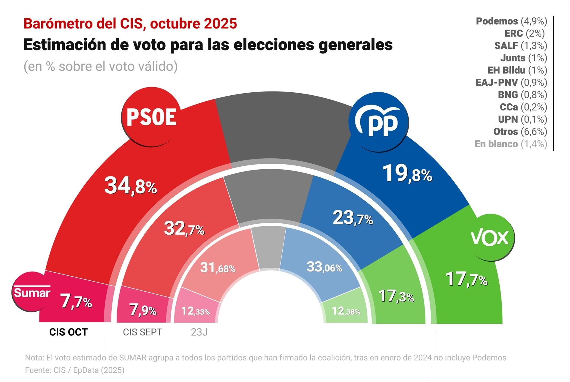 EuropaPress 7024555 infografia estimacion voto partidos barometro cis octubre