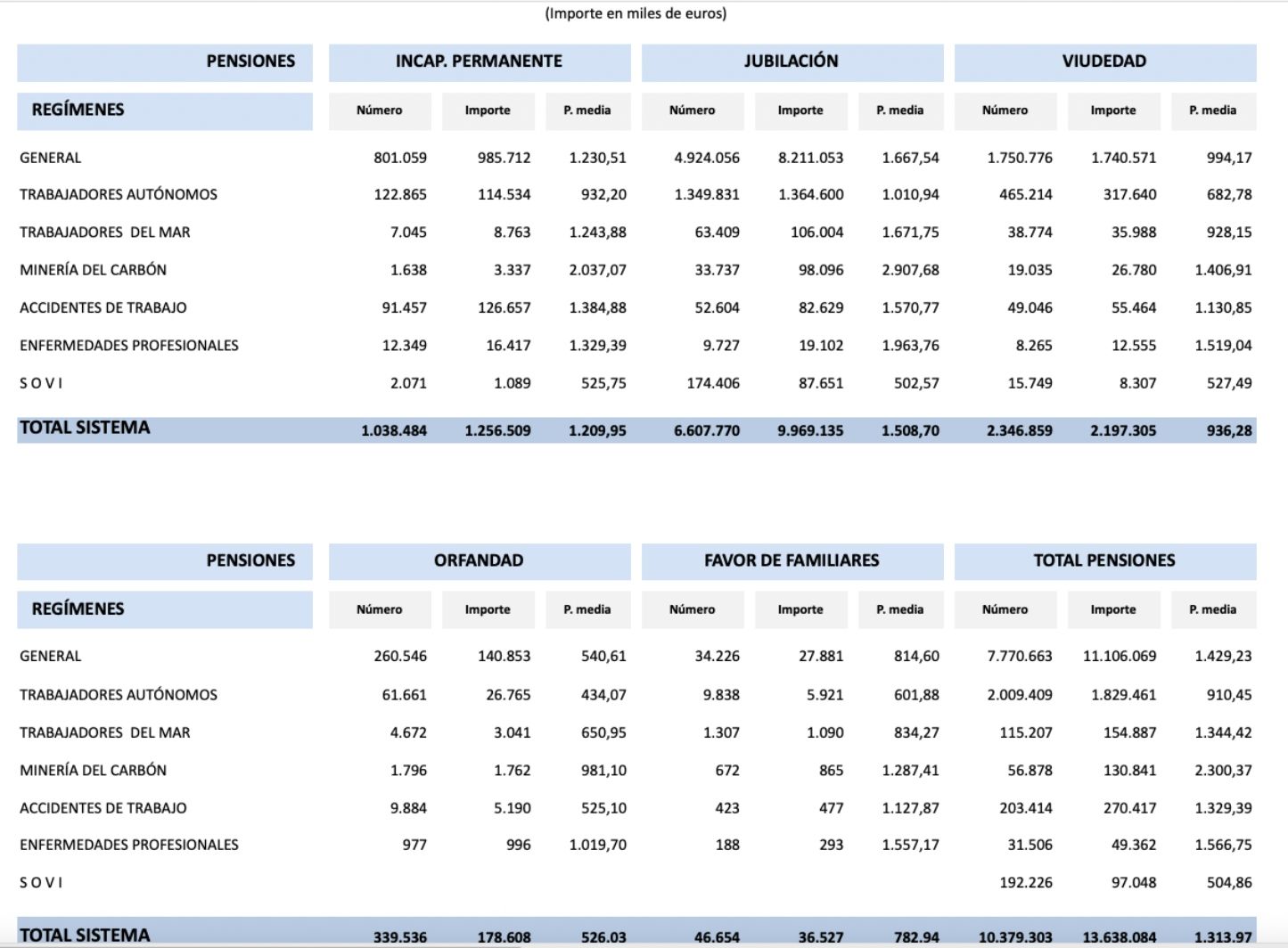 importe y numero pensiones ss sept.25 importe y numero pensiones ss sept.25