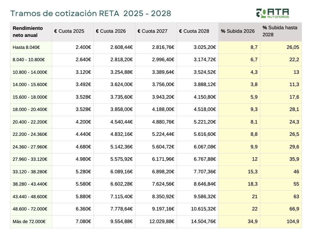 propuesta cuotas autonomos segun ata propuesta cuotas autonomos segun ata