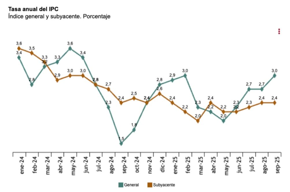 ipc anual 3 por ciento definitivo septiembre 25 ipc anual 3 por ciento definitivo septiembre 25