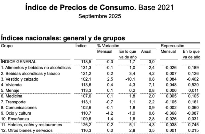 CPI September 25 rises to 3 and food 2.4 CPI September 25 rises to 3 and food 2.4