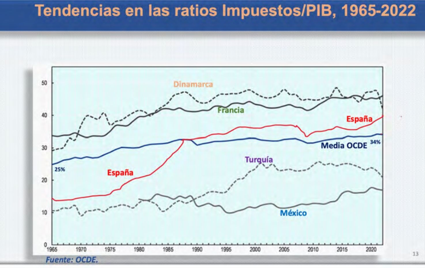 presion fiscal espana supera media ocde