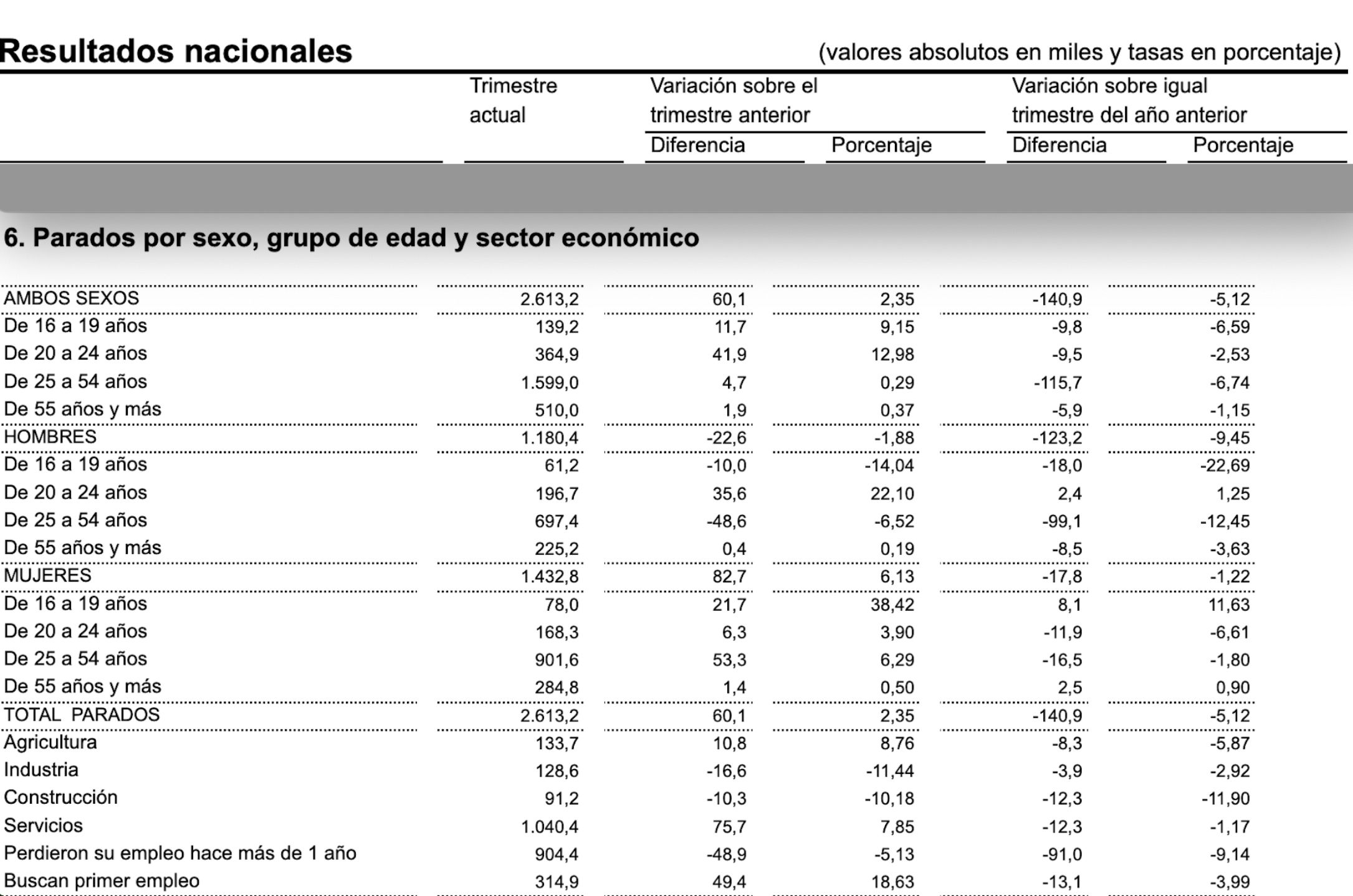 paro mayores 55 sube levemente epa 3T 2025 paro mayores 55 sube levemente epa 3T 2025