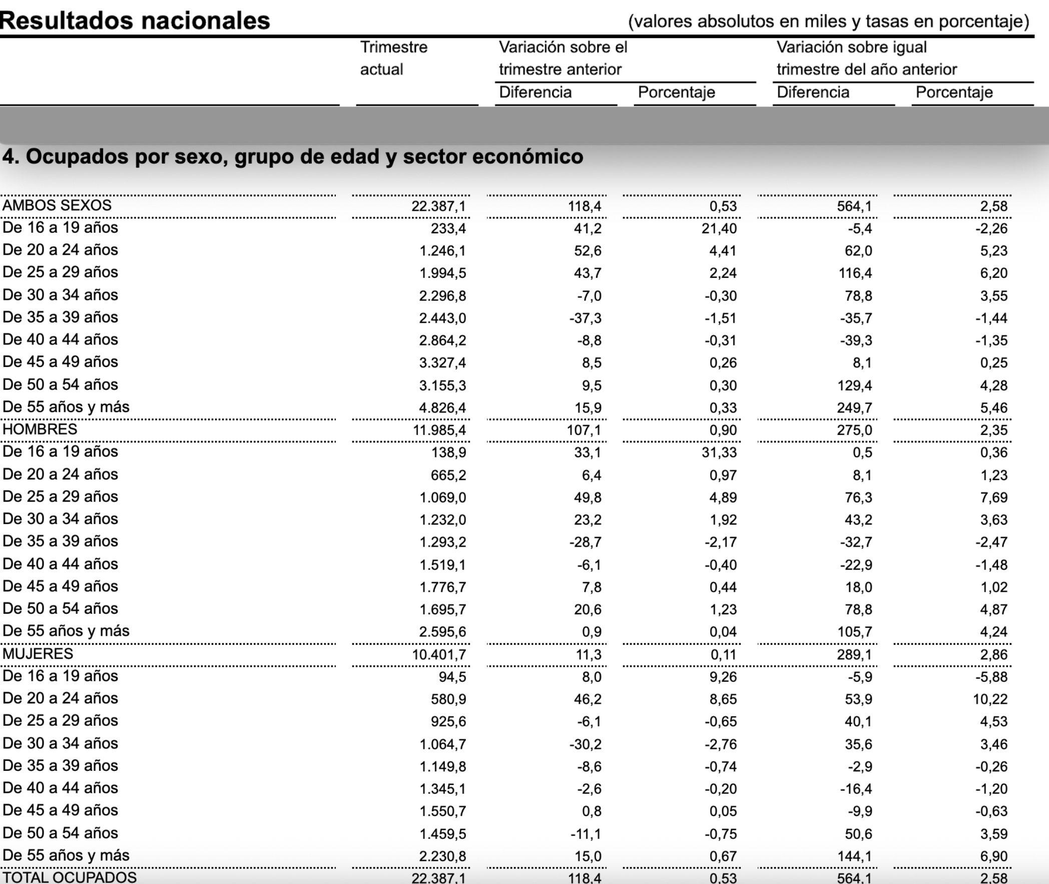 ocupados senior fuerte subida epa 3T 25 ocupados senior fuerte subida epa 3T 25