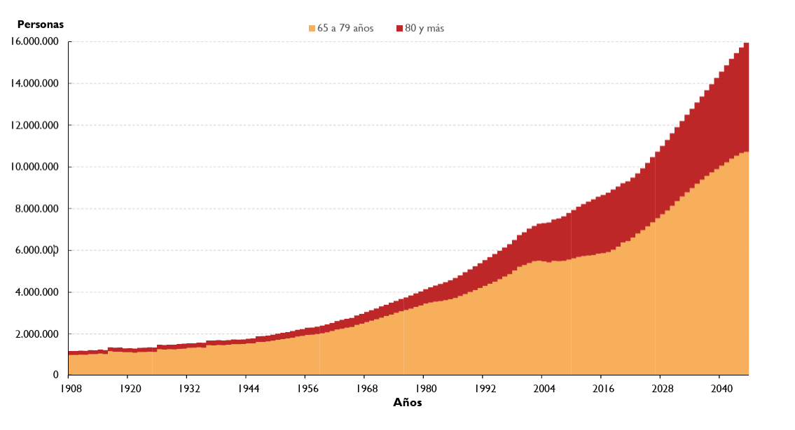 Población de 65 y más años, España 1908-2045. Fuente: Informe Envejecimiento en red CSIC Población de 65 y más años, España 1908-2045. Fuente: Informe Envejecimiento en red CSIC