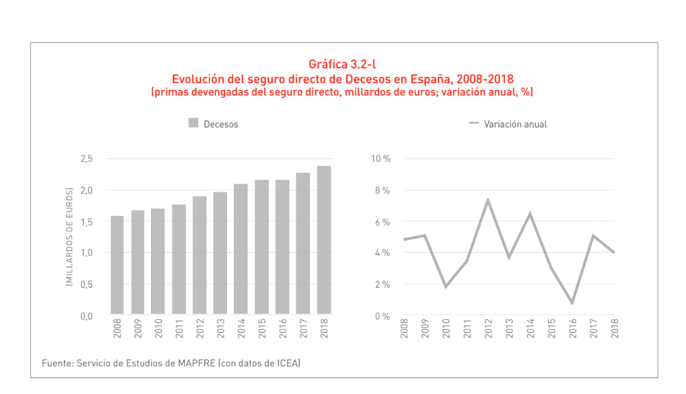 Evolución seguro de decesos 