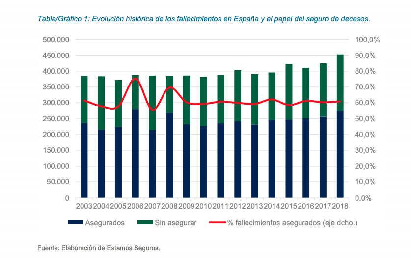 Evolución de los fallecimientos (Unespa)