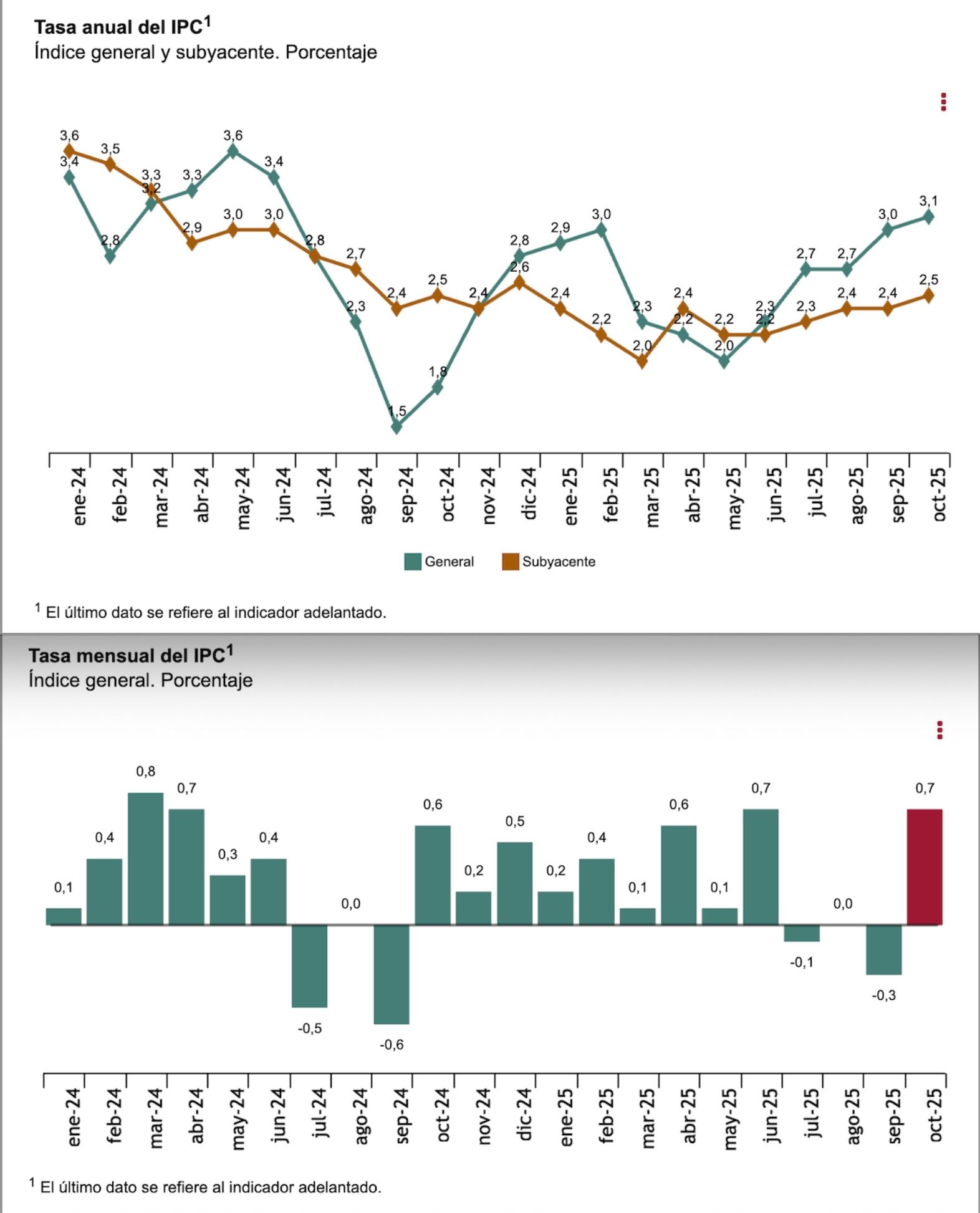 ipc anual y mensual octubre 2025 ipc anual y mensual octubre 2025