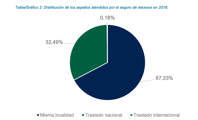 Sepelios atendidos por el seguro