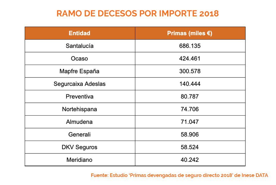 Ranking decesos por importe 2018