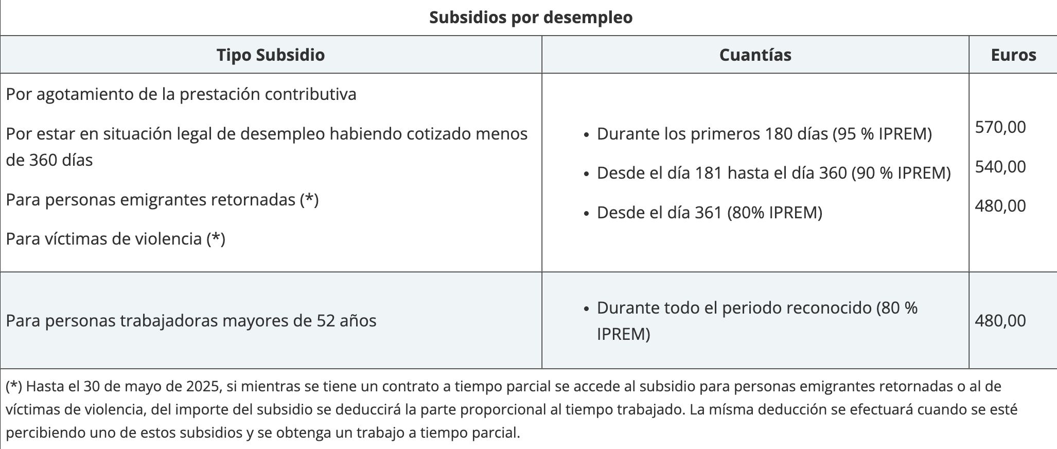 cuntia subsidios desempleo 2025