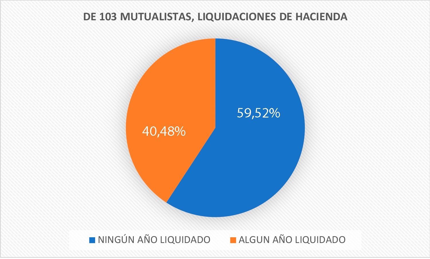 Casi un 60% de los mutualistas jubilados aún no han cobrado ninguna devolución de IRPF