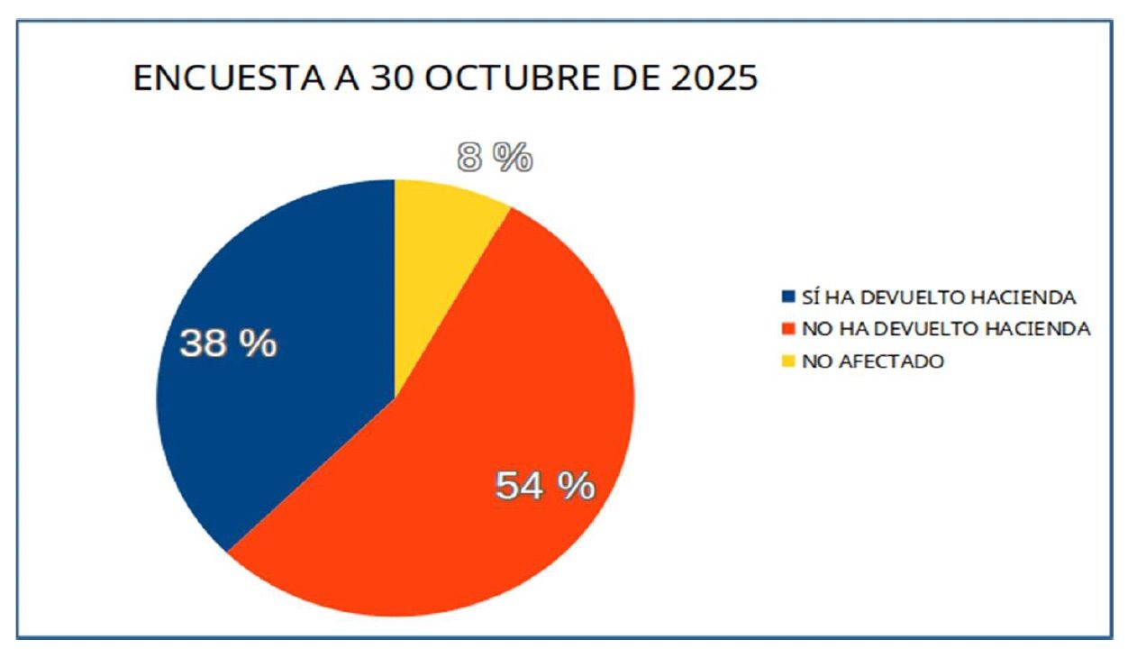 1Casi un 60% de los mutualistas jubilados aún no han cobrado ninguna devolución de IRPF