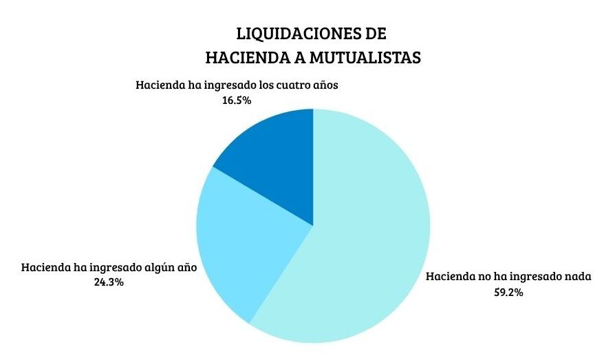 liquidaciones