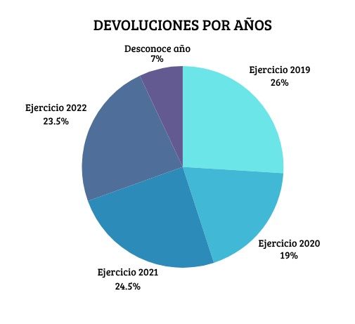 devoluciones por años