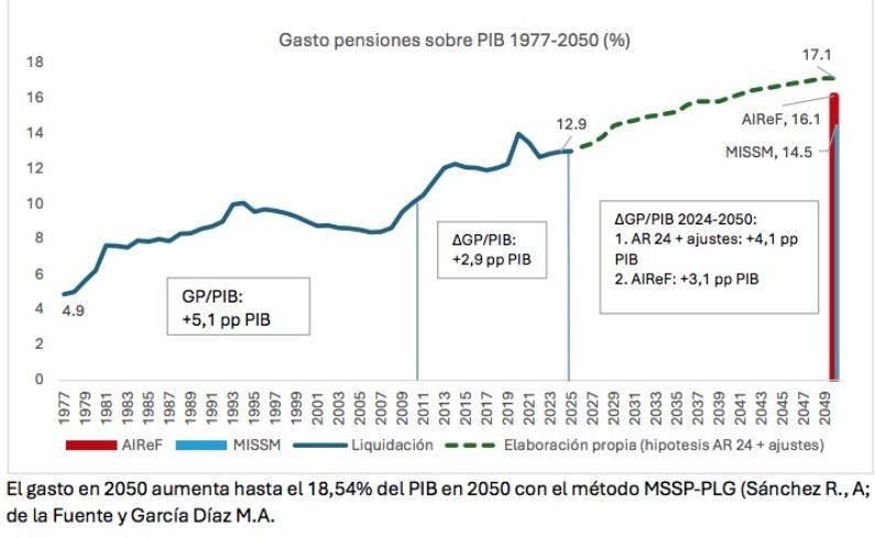 gasto pensiones pib hasta 2050