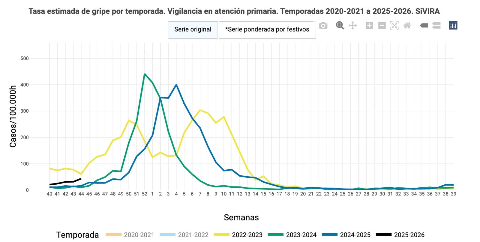 Los casos de gripe aumentan en España y superan niveles de los dos últimos años para esta fecha Los casos de gripe aumentan en España y superan niveles de los dos últimos años para esta fecha
