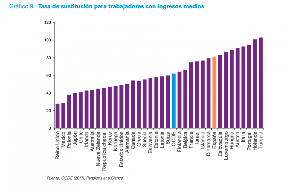 Tasa de sustitución de las pensiones (OCDE)