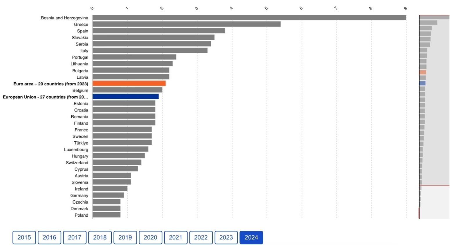 grafico paro duracion ue españa 2ª grafico paro duracion ue españa 2ª