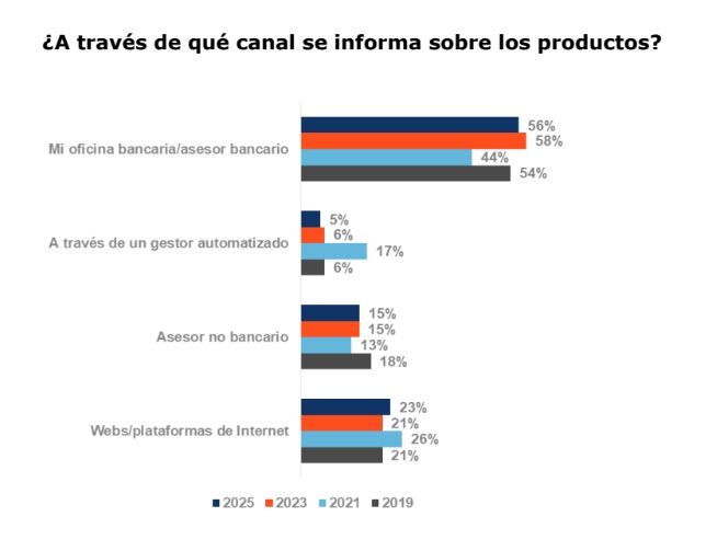El ahorrador español es conservador, de largo plazo y busca atención presencial en su banco