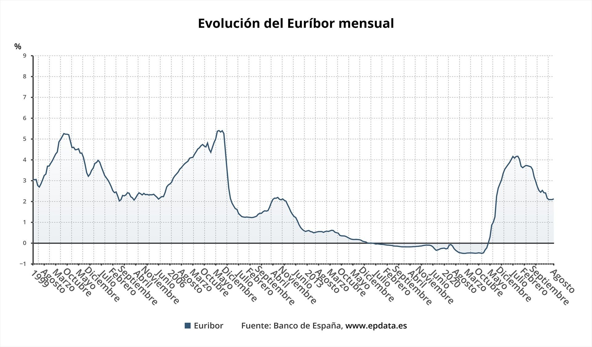 El Euríbor sube en agosto al 2,114% y rompe su racha de seis meses consecutivos a la baja. Fuente: EuropaPress. El Euríbor sube en agosto al 2,114% y rompe su racha de seis meses consecutivos a la baja. Fuente: EuropaPress.