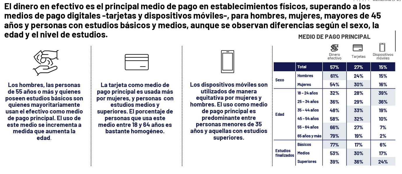 Fuente: Estudio sobre hábitos en el uso del efectivo 2025. Fuente: Estudio sobre hábitos en el uso del efectivo 2025.