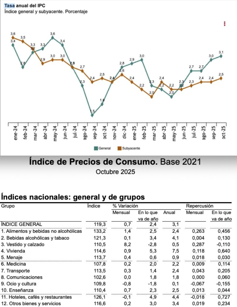 ipc 3,1 octubre y alimentos 2,4 ipc 3,1 octubre y alimentos 2,4