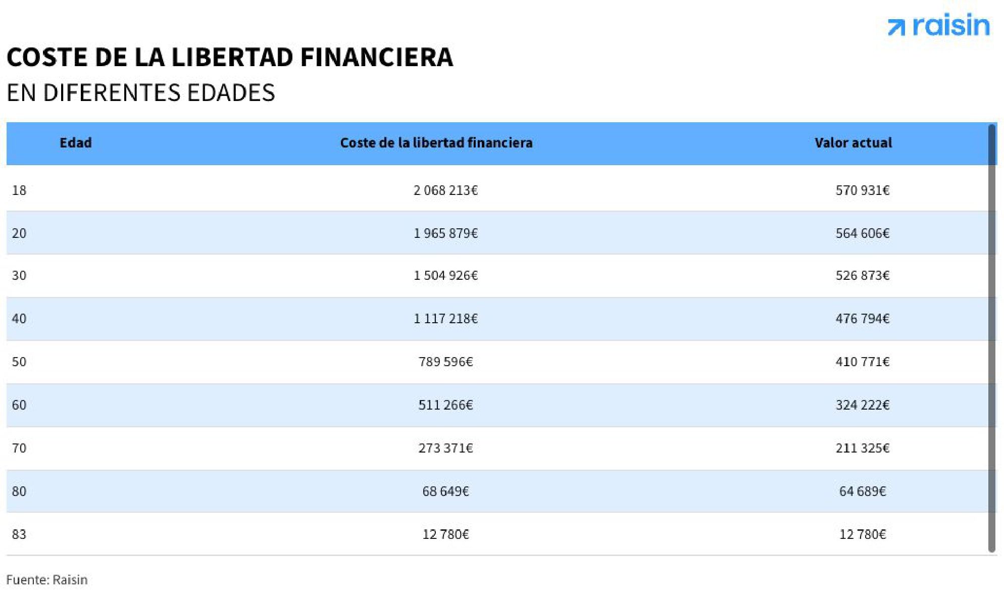 libertad financiera edades raisin libertad financiera edades raisin