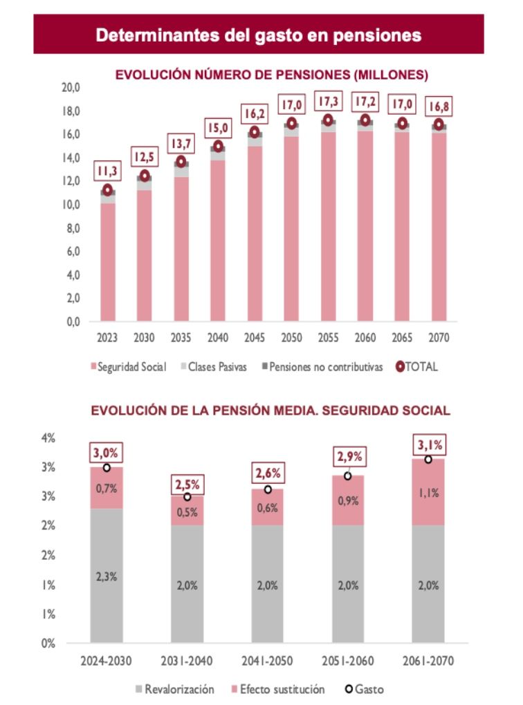 airef pacto toledo 6 mill pensiones mas en 2055 airef pacto toledo 6 mill pensiones mas en 2055