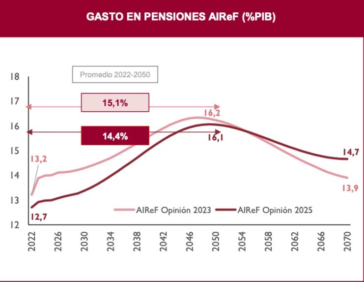 gasto pensiones airef hasta 2070 gasto pensiones airef hasta 2070