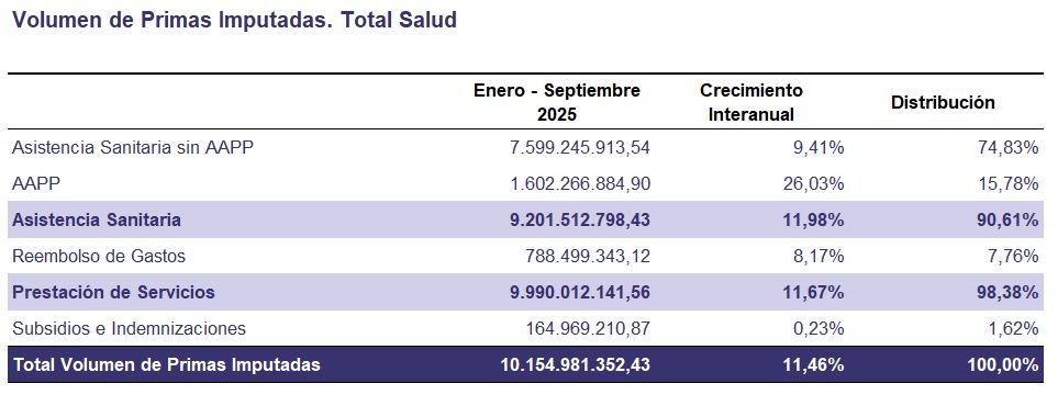 Las primas de los seguros de salud del modelo de mutualistas de Muface se disparan: suben un 26%