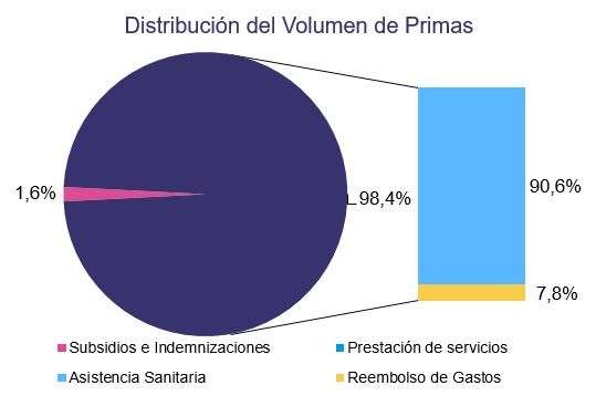 Las primas de los seguros de salud del modelo de mutualistas de Muface se disparan: suben un 26%