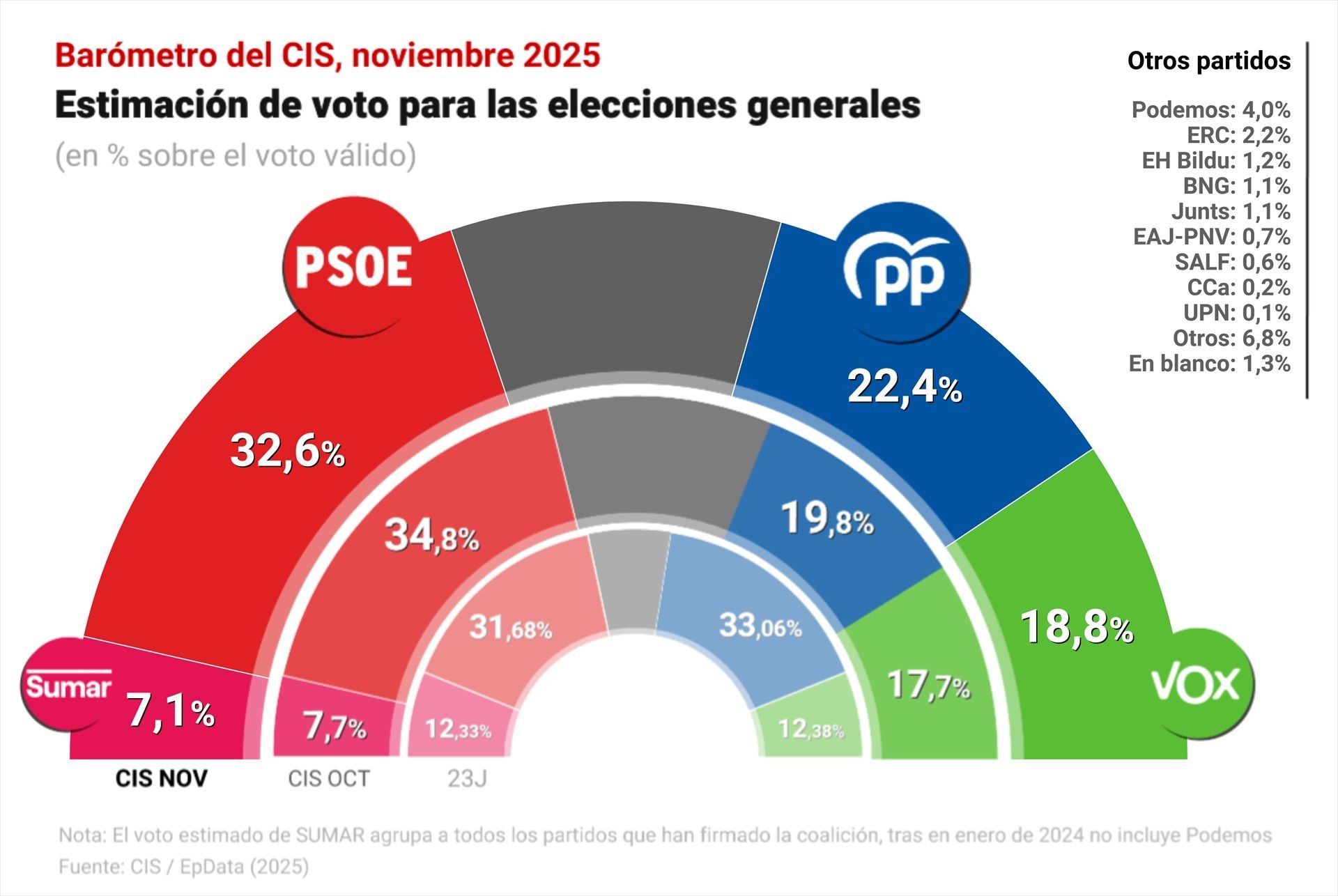 CIS octubre 2025 CIS octubre 2025