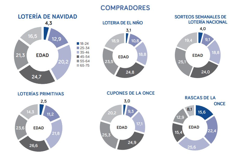 Loa mayores juegan este año una cantidad récord en Lotería de Navidad: 1600 millones de euros