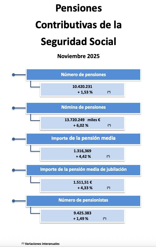 10.42 millones pensiones nov. 25