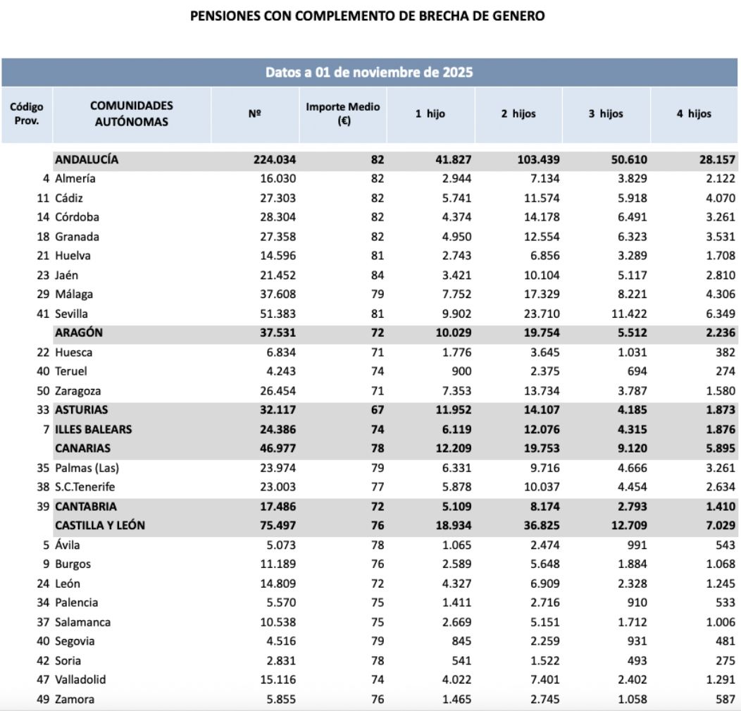 plus brecha por ccaa nov.25 plus brecha por ccaa nov.25