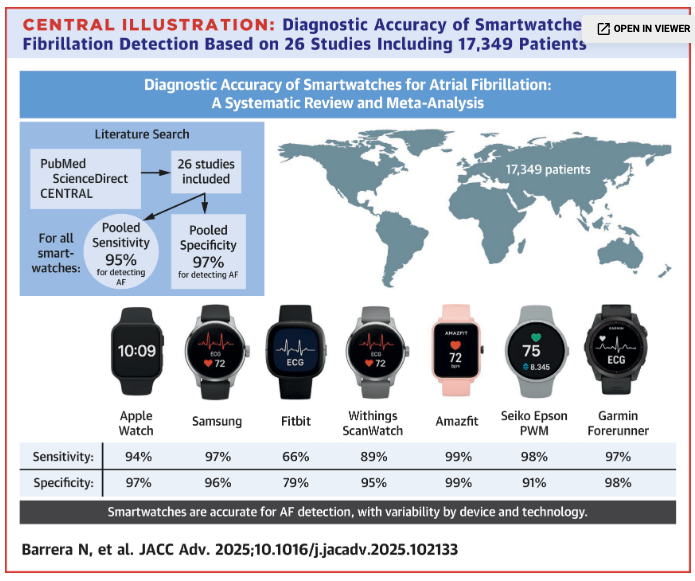 Análisis de los relojes inteligentes. (JACC) Análisis de los relojes inteligentes. (JACC)