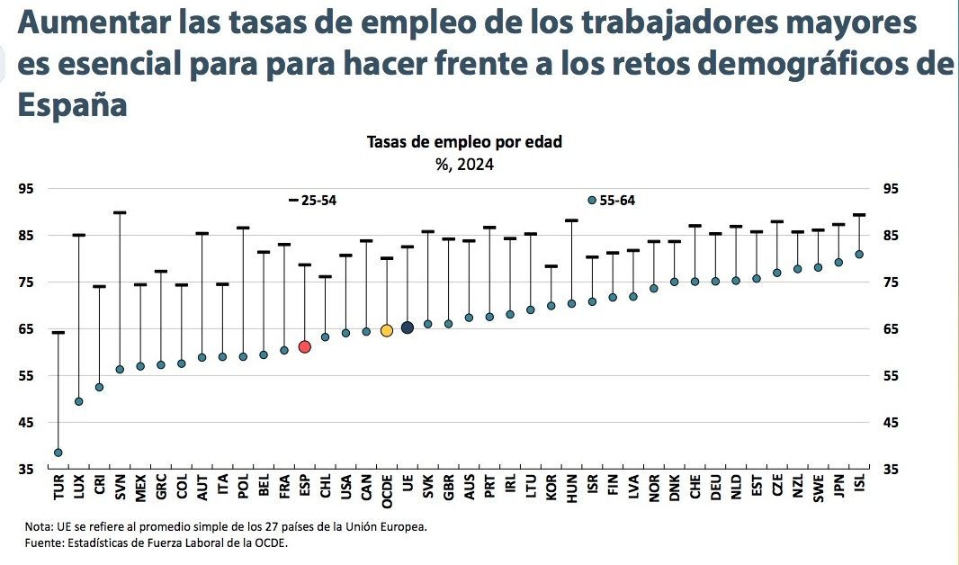 aumentar tasas empleo mayores ocde